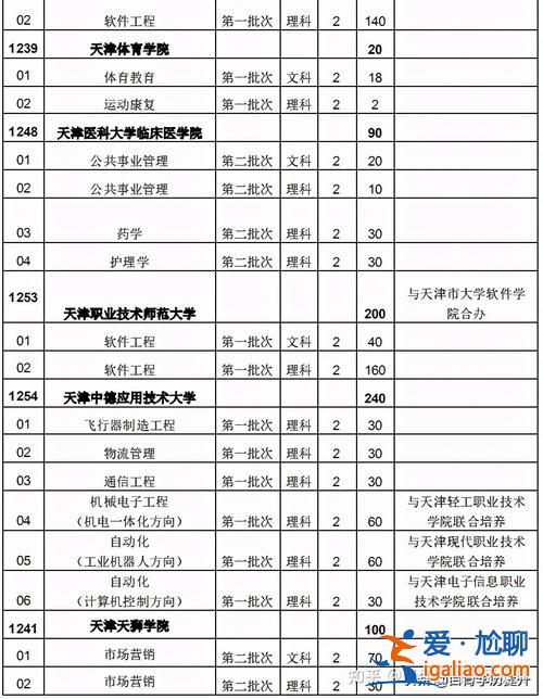天津專升本專業有哪些？天津專本貫通有哪些學校及專業？
