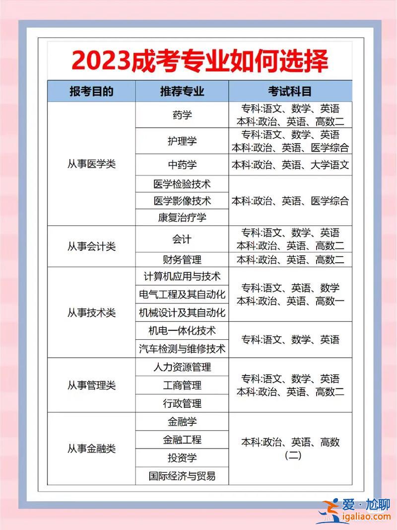 成考專(zhuān)升本報(bào)名專(zhuān)業(yè) 專(zhuān)升本報(bào)考專(zhuān)業(yè)類(lèi)別怎么填？