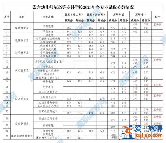 幼師對(duì)口升學(xué)分?jǐn)?shù)線(職高幼師分?jǐn)?shù)線多少2024)？