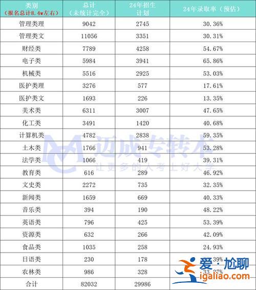 陜西2024年專升本人數(陜西2024專升本報考人數)？