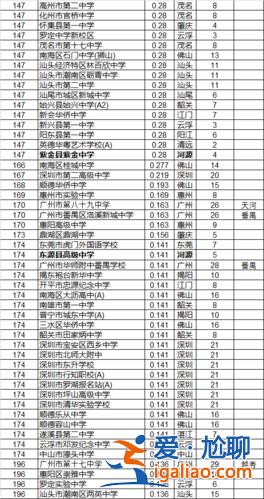 番禺中學升學率？華師附中番禺高中升學率？