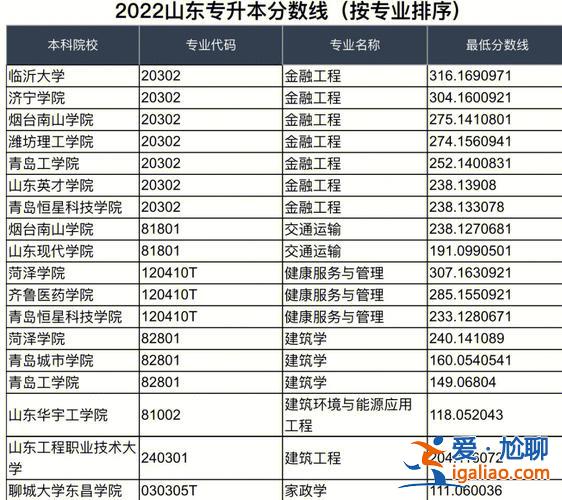 專升本遠程教育學校？山東專升本網課排行榜？
