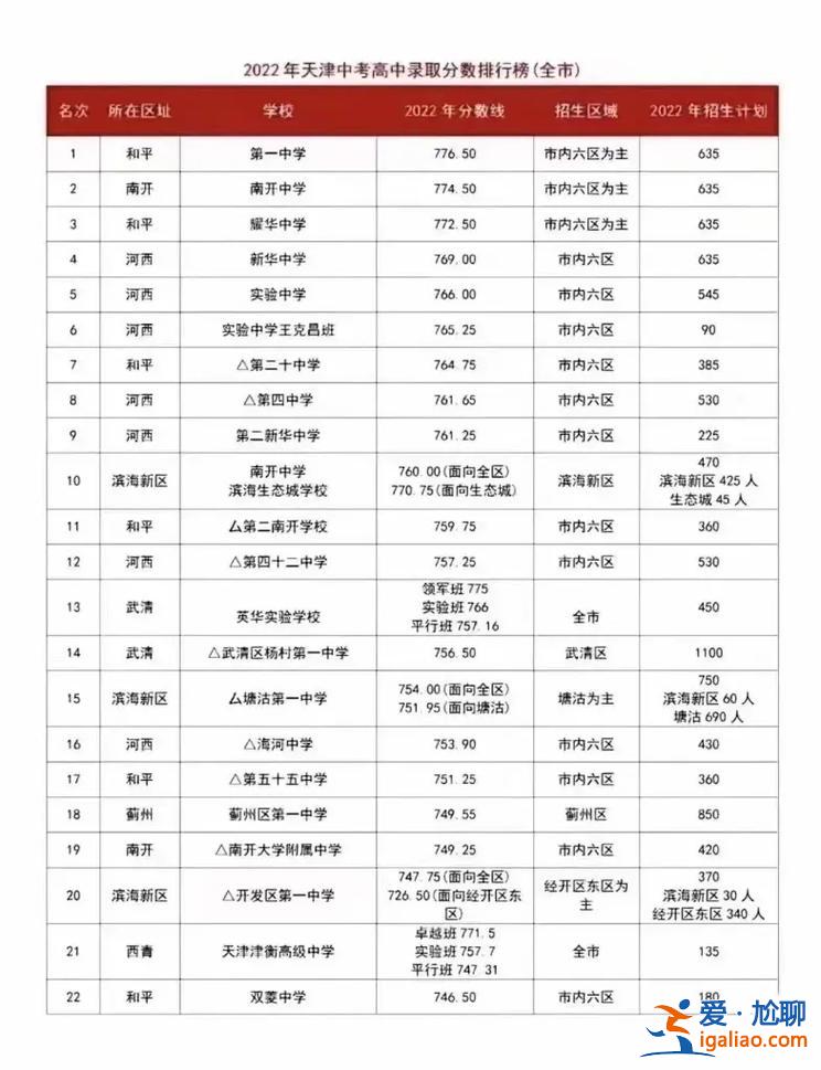 升學率最高的初中？塘沽初中哪個升學率最高？