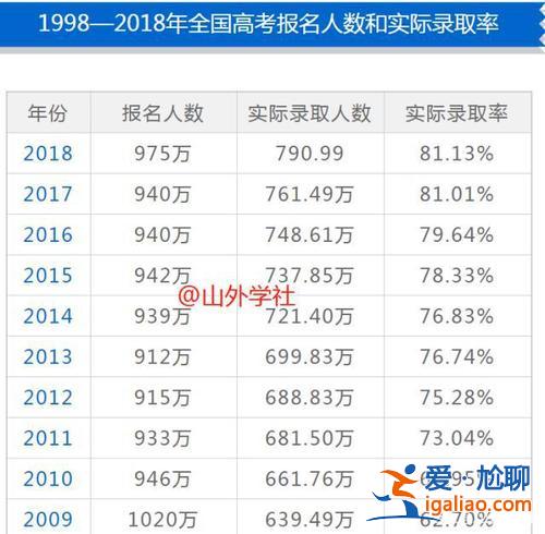 2024年高考升學(xué)率(96年高考人數(shù)和錄取人數(shù))？