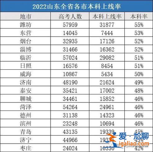 山東高考升學率，山東2024年本科錄取率是多少？