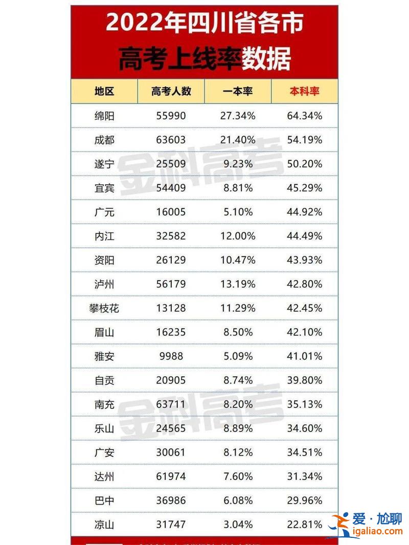 成都高考升學(xué)率(成都36中高中升學(xué)重本率多少)？