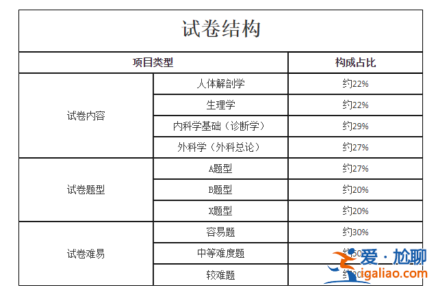 專升本醫(yī)學(xué)綜合包括哪些科目 醫(yī)學(xué)專升本的醫(yī)學(xué)綜合考些什么呢？