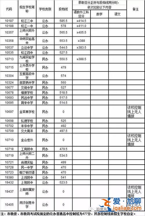 松江立達 高考升學(xué)率(上海松江最好的幾所高中)？
