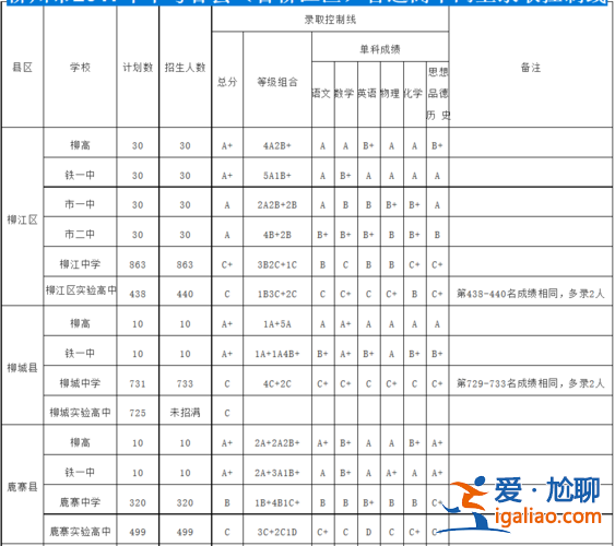 廣西柳州中學中考升學率(柳州市今年一中一本上線率)？