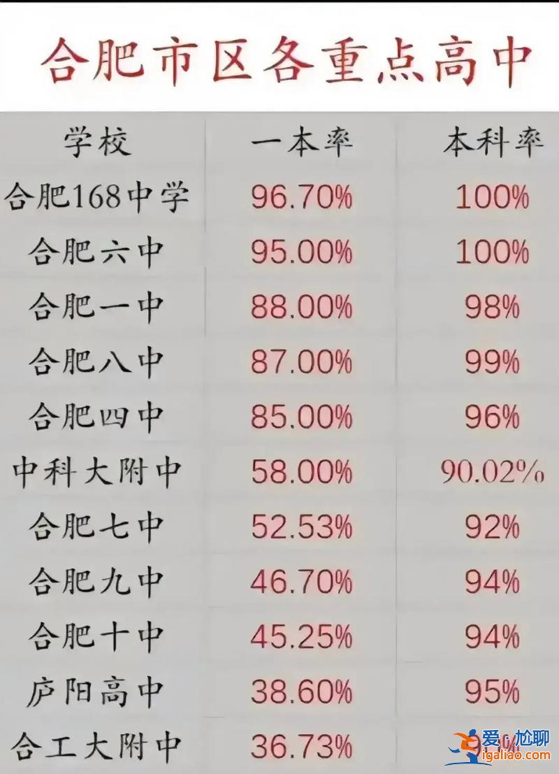 六安中學(xué)升學(xué)率 六安中學(xué)重點(diǎn)班升學(xué)率？