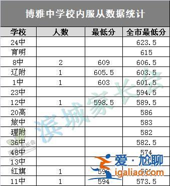 上海博雅中學(xué)中考升學(xué)率(博雅中學(xué)今年的錄取率是多少)？