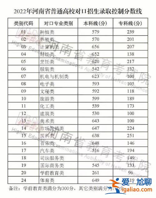 對口升學分數線山西，2023年山西省對口升學分數線是多少？