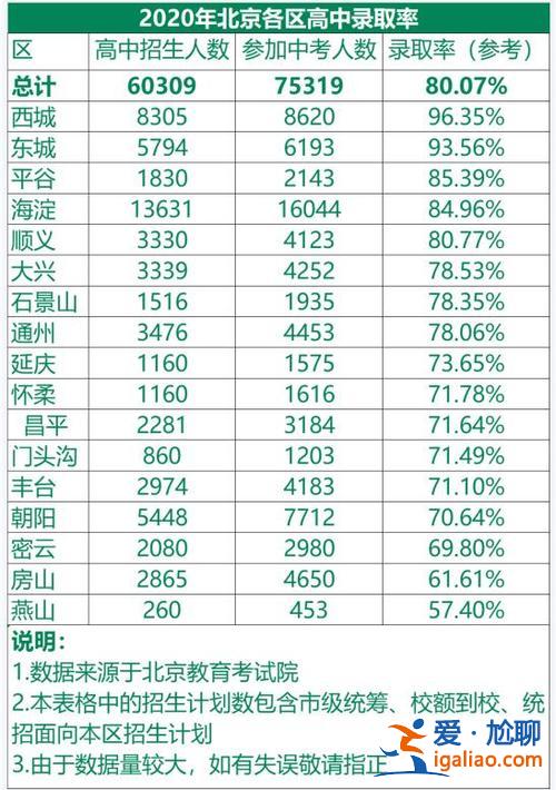 北京 中考 升學率？2021年，北京中考，普通高中錄取率是多少？