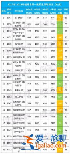 福建升學率，福建高考一本率是多少？