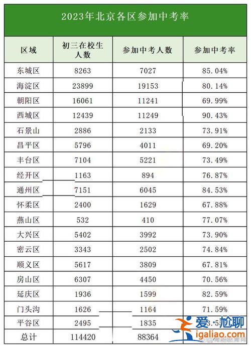 北京高中升學率政策調整，北京升高中比例？