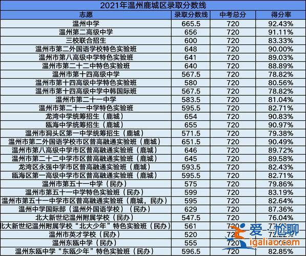 溫州中學(xué)升學(xué)率，溫州所有中學(xué)的一本率排名統(tǒng)計(jì)？