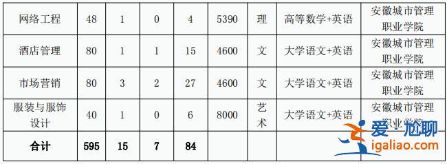 合肥師范專升本錄取率，合肥師范學校專升本學費多少錢？