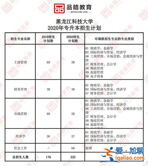 黑龍江2024專升本擴招？黑龍江哪些高職院校能對口升本？