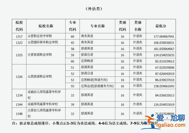 專科對口升學？山西對口升學可以考哪些大專學校？
