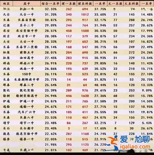 2016一本升學率？吉林省各個高中一本升學率？