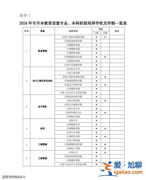 吉林省專升本專業？吉林工業職技學院專升本專業？
