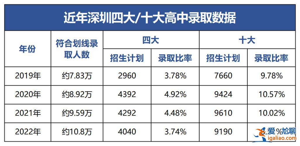 深圳高考 升學(xué)率 2024深圳各高中重本率？