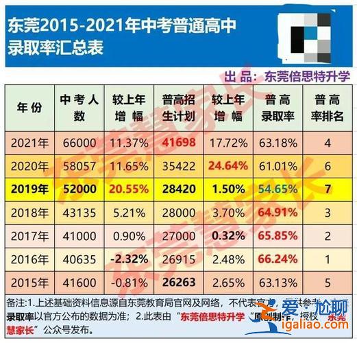 東莞 高考升學(xué)率 東莞高級中學(xué)歷年高考升學(xué)率？