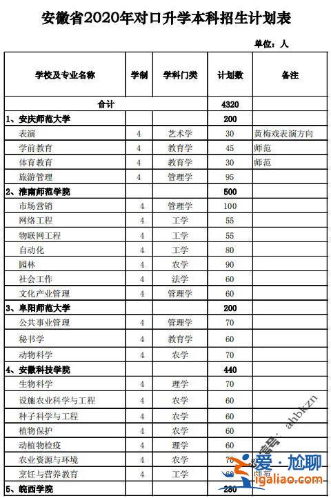 對口升學學前本科安徽考點，安徽學前教育對口升學有哪些學校？