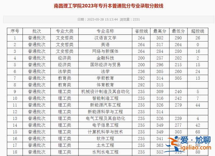 專升本分數(shù)線2018 江西統(tǒng)招專升本2023各院校分數(shù)？