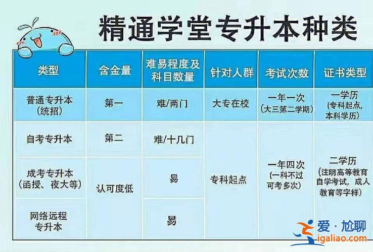 成考專升本和網絡教育，自考和成考專升本哪個含金量高？