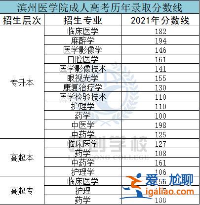 2024濱州醫(yī)學(xué)院專升本，山東省醫(yī)學(xué)類專升本有哪些學(xué)院？