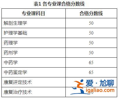2024年安醫大專升本？安醫大成人專升本多少分可以錄取啊？