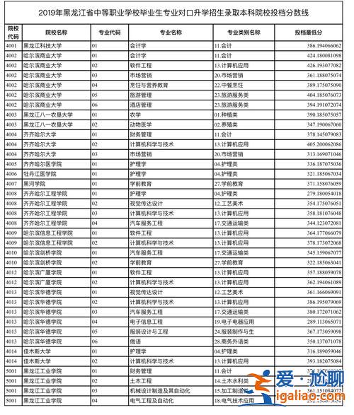 對口升學最低本科是多少分(對口升學最低多少分能上專科)？
