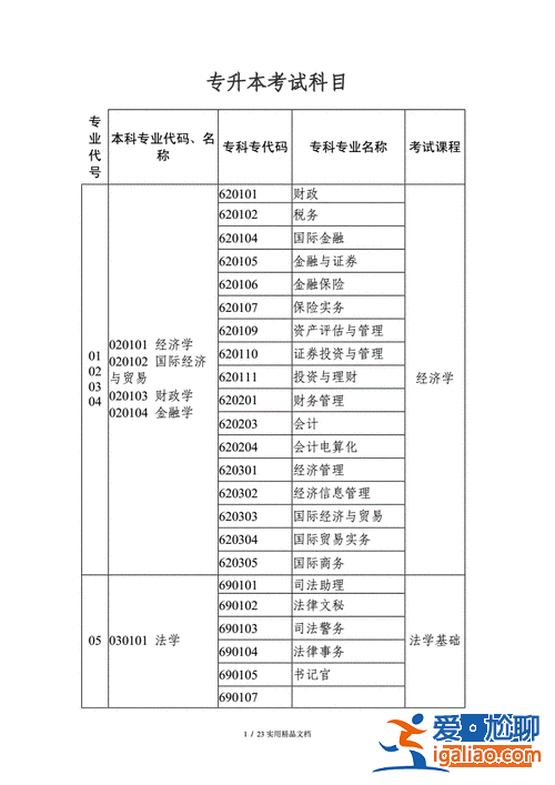 專升本文史類專業 文科專升本考試科目？