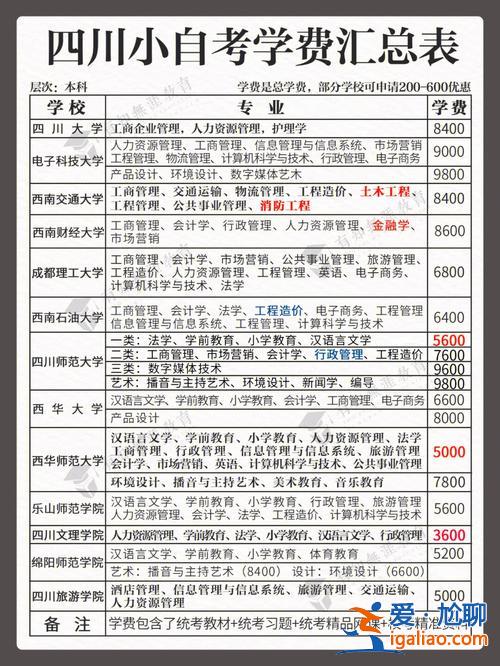 合肥自考提升學歷學費多少 合肥專升本報名費需要多少？