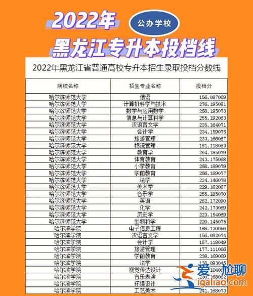 黑龍江統(tǒng)招專升本學(xué)校 黑龍江專升本2023預(yù)估分?jǐn)?shù)線？