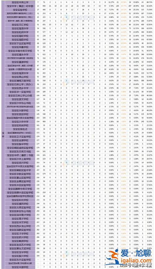 初中升學率 深圳，深圳初中升高中升學率？