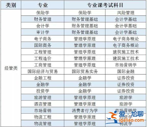 經管類專升本考試科目，財務管理專升本所考的科目是什么？