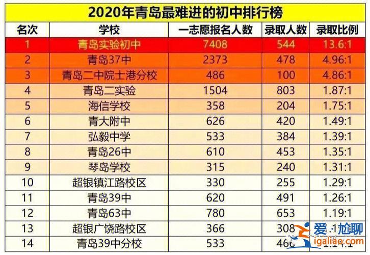 青島升學(xué)率中考 2023年青島中考難嗎？