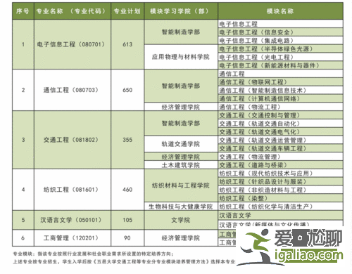 五邑大學(xué)專升本專業(yè) 五邑大學(xué)今年有大專嗎？