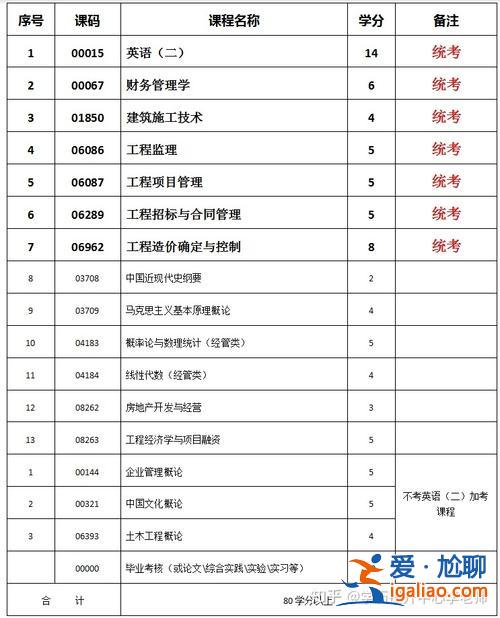 建筑工程專升本考什么 建筑工程管理專業專升本考什么？