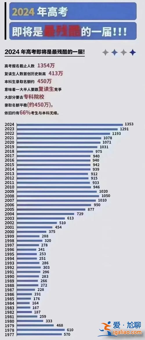 2024高考 升學率(2024年應屆高考大概有多少人)？