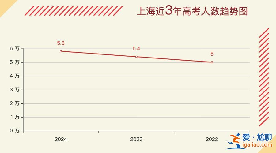 高考升學(xué)率上海(2024高考各省本科率)？