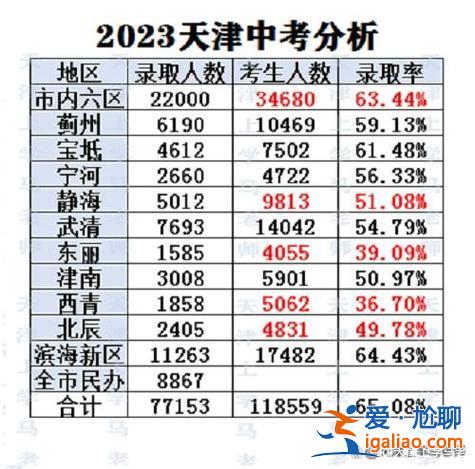 天津和平高中升學率排名(2024天津中考各區升學率排名)？