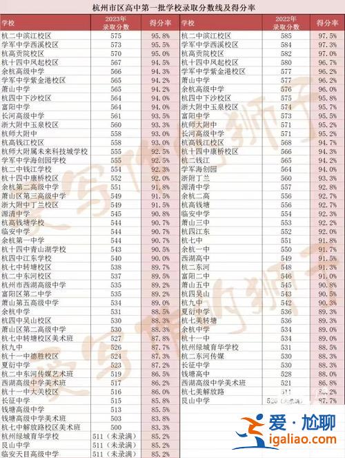 杭州中學升學率，杭州普高一本升學率？