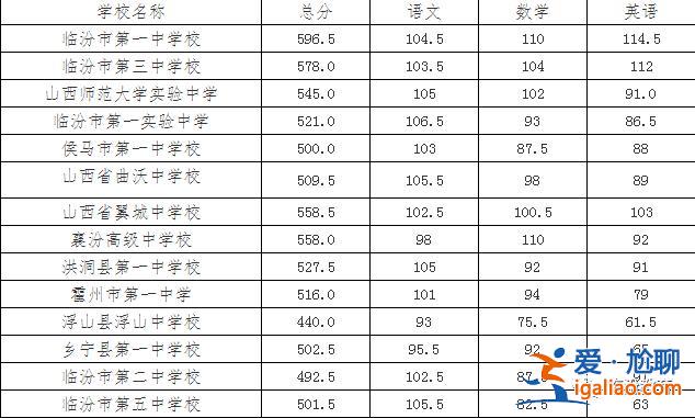臨一中升學(xué)率，臨汾臨一中獨(dú)生子女加分嗎？