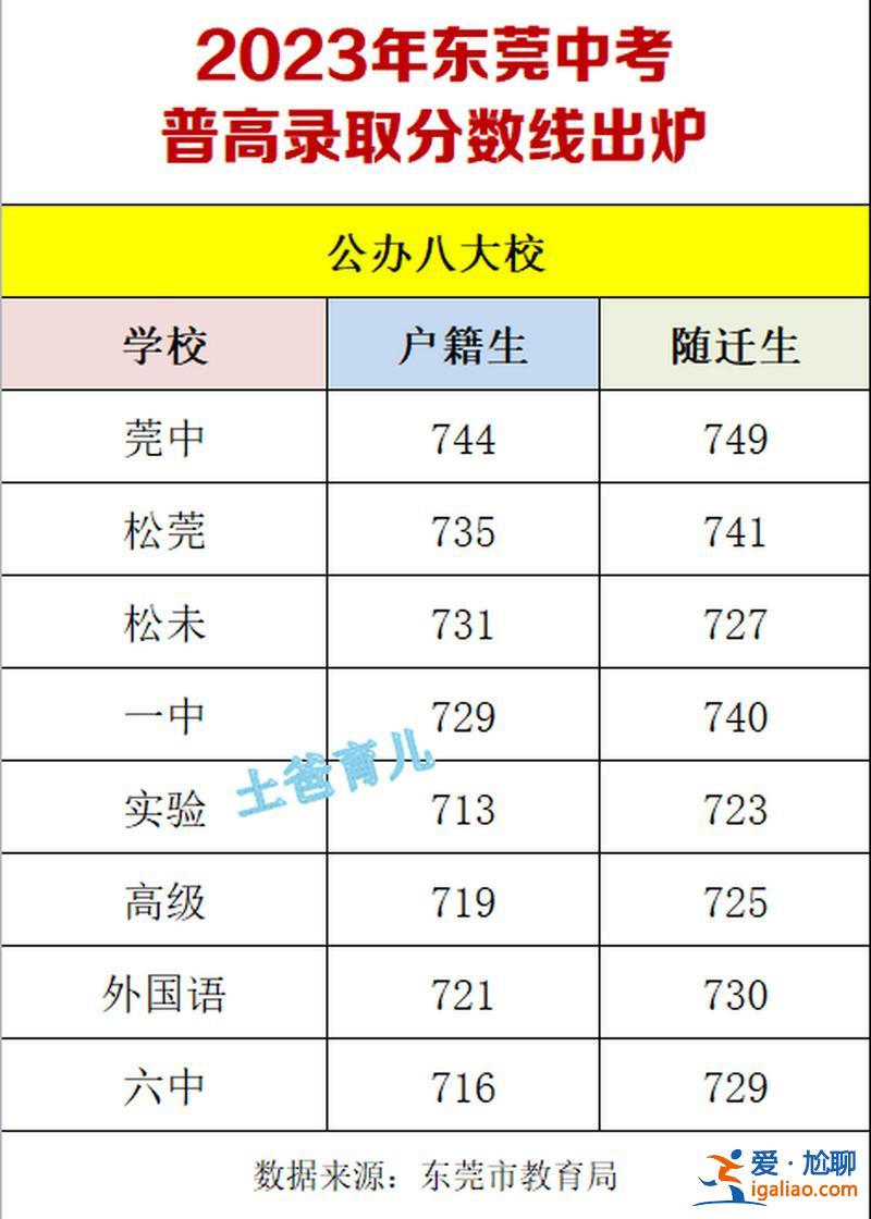 東莞中學 升學率？東莞中考2023年公辦錄取率多少？
