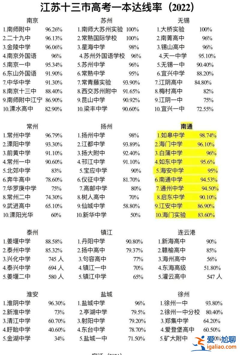 江蘇省升學率？2008年江蘇本科錄取率？