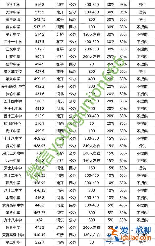 天津自立中學轉型升學率，天津市自立高中本科率多少？