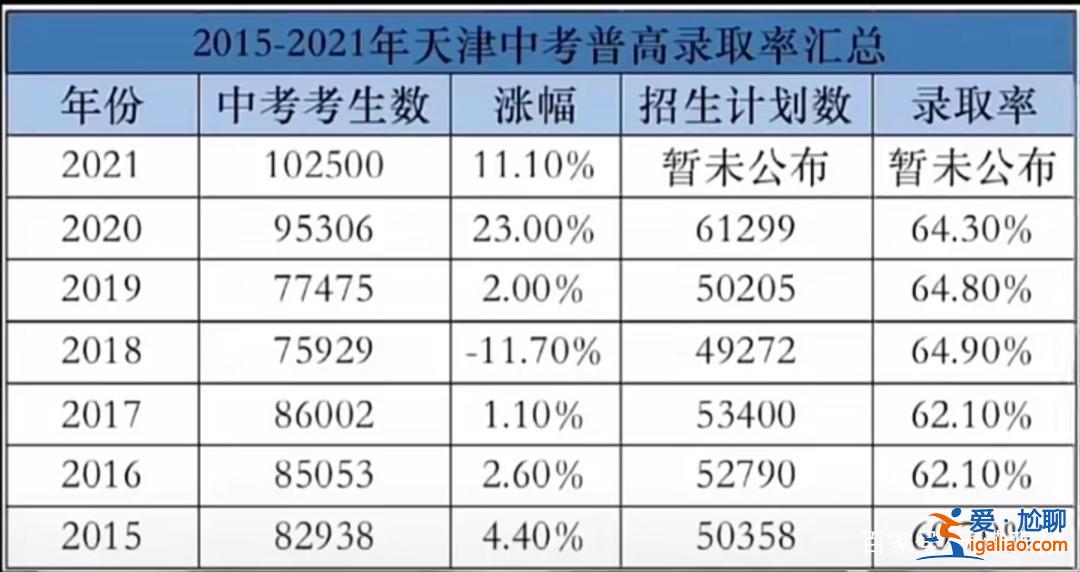 天津生升初中升學率(天津市初中升高中比例)？